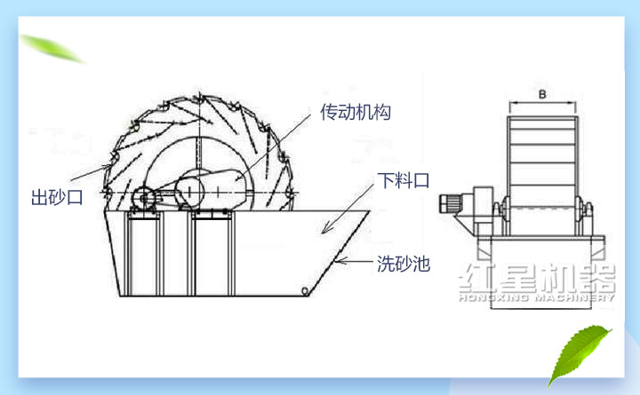 輪斗洗砂機(jī)結(jié)構(gòu) 輪斗洗砂機(jī)結(jié)構(gòu)